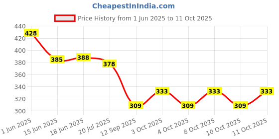 flipkart.com valsheri 500ml Portable Retractable Travel with Bag 2 Bidet Nozzle valsheri Price History Graph from 1 Jun 2025 to 11 Oct 2025