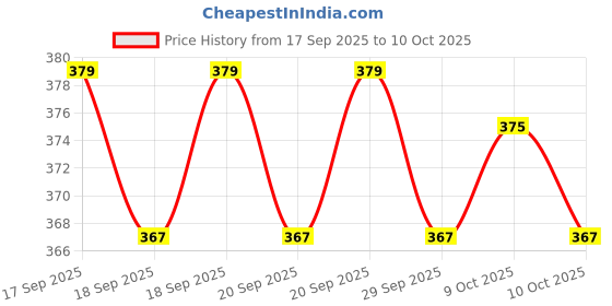 flipkart.com valsheri Baby Formula Milk Powder Dispenser with Scoop & Fork for Travel - pp material valsheri Price History Graph from 17 Sep 2025 to 10 Oct 2025