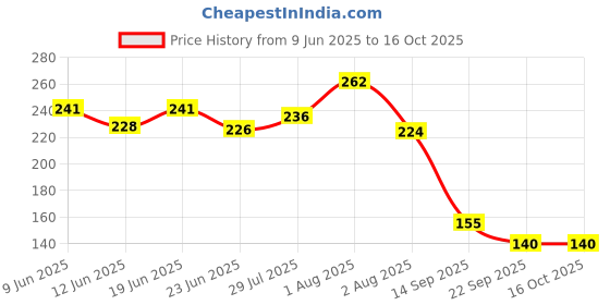 flipkart.com valsheri Face Shield Upgraded Impact & Wind Resistant Cycling Transparent Protection Mask Face Shield Cycling helmet Mask Transparent Protection for Outdoor & Blowtorch Safety Goggle valsheri Price History Graph from 9 Jun 2025 to 15 Oct 2025