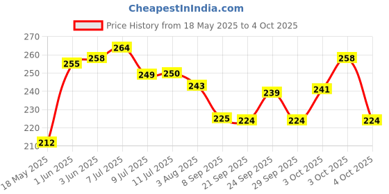 flipkart.com valsheri Power Engraving Pen Etching Carving It Name Machine Electric with Tool Engraving Set valsheri Price History Graph from 18 May 2025 to 4 Oct 2025