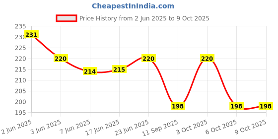 flipkart.com valsheri running belt for running ` waist bag Price History Graph from 2 Jun 2025 to 8 Oct 2025