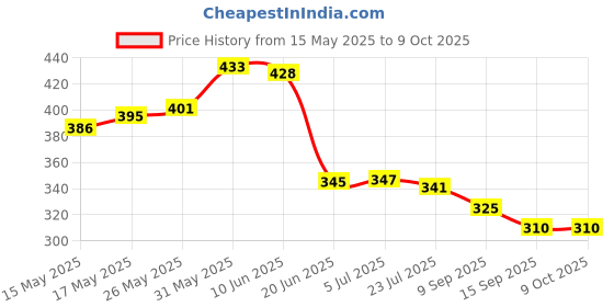 flipkart.com valsheri selfie stick tripod with light Tripod Kit Price History Graph from 15 May 2025 to 9 Oct 2025
