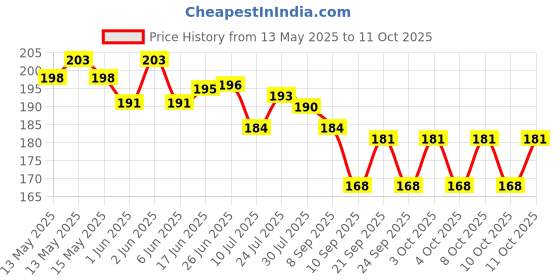 flipkart.com valta 3D Crystal Ball Lamp, Night Light with Wooden Base Dolphin Design Galaxy Models Night Lamp valta Price History Graph from 13 May 2025 to 11 Oct 2025