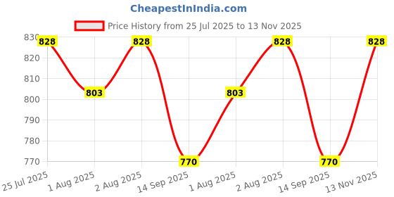 flipkart.com valtellina Cozy Baby Sleeping Bag for Infants, for New Born Babies, 0-2 Years Unisex Baby Sleeping Bag valtellina Price History Graph from 25 Jul 2025 to 13 Nov 2025