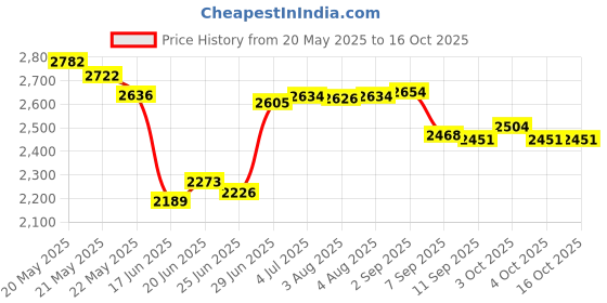 flipkart.com valtos Engineered Wood Bedside Table valtos Price History Graph from 20 May 2025 to 15 Oct 2025