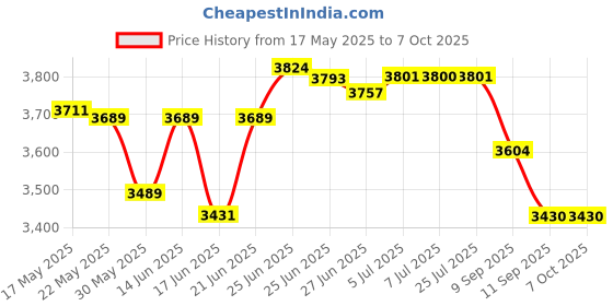 flipkart.com valtos Engineered Wood Computer Desk valtos Price History Graph from 17 May 2025 to 7 Oct 2025