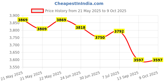 flipkart.com valtos Engineered Wood Computer Desk valtos Price History Graph from 21 May 2025 to 8 Oct 2025