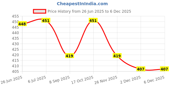 flipkart.com valtuja Air Fryer Liners I Round Silicone Basket Baking Tray 1PC (MULTI) Airfryer Tray Air Fryer valtuja Price History Graph from 26 Jun 2025 to 5 Dec 2025