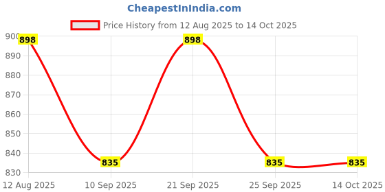 flipkart.com valtuja Silicone Cake Server valtuja Price History Graph from 12 Aug 2025 to 14 Oct 2025