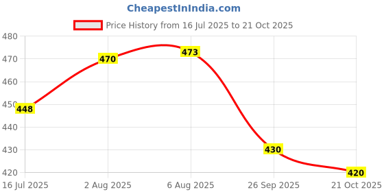 flipkart.com valtuja Wooden Hanger for Clothes Hanging Wooden Dress Pack of 6 Hangers For Dress valtuja Price History Graph from 16 Jul 2025 to 21 Oct 2025