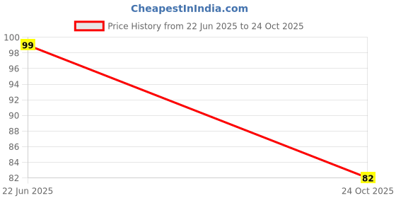 flipkart.com valuableplus 10Pcs Rainbow Waterproof Cards Deck Box(V, GX & EX ) valuableplus Price History Graph from 22 Jun 2025 to 24 Oct 2025