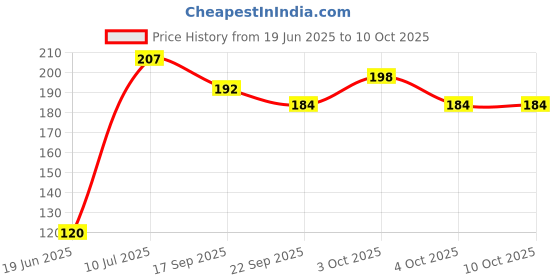 flipkart.com valuableplus 1Pc Crazy Soft Rubber Moon Bouncing Ball for Kids- 7 cm valuableplus Price History Graph from 19 Jun 2025 to 9 Oct 2025