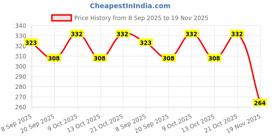 flipkart.com valuableplus 2 Pcs Super Bouncy Rubber Moon Ball Toy- 7 cm valuableplus Price History Graph from 8 Sep 2025 to 19 Nov 2025