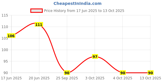flipkart.com valuableplus 20Pc Naruto Cards Waterproof Playing For Kids (5Pc Each Color Cards) valuableplus Price History Graph from 17 Jun 2025 to 13 Oct 2025