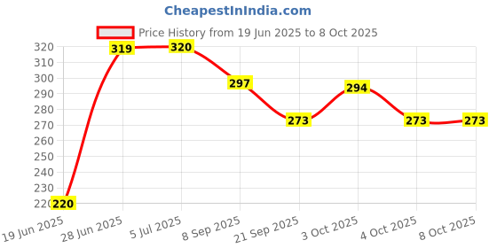 flipkart.com valuableplus 2Pc Crazy Soft Rubber Moon Bouncing Ball for Kids- 7 cm valuableplus Price History Graph from 19 Jun 2025 to 8 Oct 2025