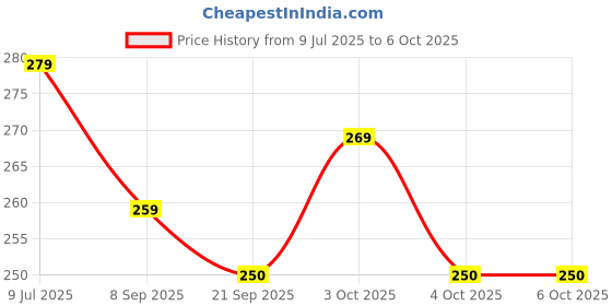 flipkart.com valuableplus 3 in 1 BIG SIZE LSC Board Game (Ludo, Snakes & Ladders and Chess) valuableplus Price History Graph from 9 Jul 2025 to 6 Oct 2025