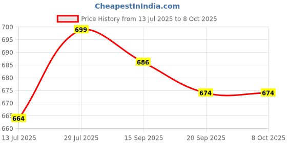 flipkart.com valuableplus 36x36Cm Foldable Chess Game with Solid Plastic Pieces 5 cm Chess Board valuableplus Price History Graph from 13 Jul 2025 to 7 Oct 2025