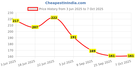 flipkart.com valuableplus 40Pc Playing Foil Cards For Kids ( 5Pc Each cards ) valuableplus Price History Graph from 3 Jun 2025 to 7 Oct 2025
