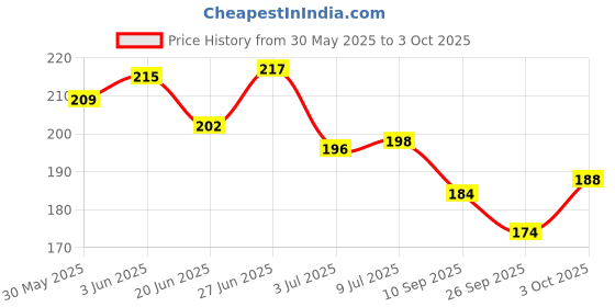 flipkart.com valuableplus 55 PCS Rainbow Foil Card Assorted Cards TCG Deck Box valuableplus Price History Graph from 30 May 2025 to 3 Oct 2025