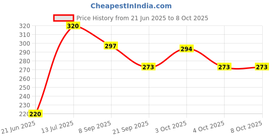 flipkart.com valuableplus Crazy Soft Rubber Moon Bouncing Ball for Kids ( 2Pcs )- 7 cm valuableplus Price History Graph from 21 Jun 2025 to 7 Oct 2025