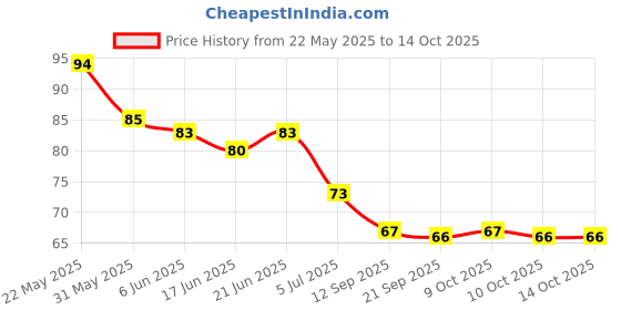 flipkart.com valuableplus Naruto Cards 10Pc Playing Foil Cards For Kids ( 5Pc Each Color) valuableplus Price History Graph from 22 May 2025 to 14 Oct 2025