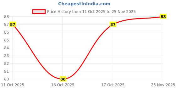 flipkart.com valuableplus Naruto Cards 10Pc Playing Foil Cards For Kids 5Pc Each color valuableplus Price History Graph from 11 Oct 2025 to 25 Nov 2025