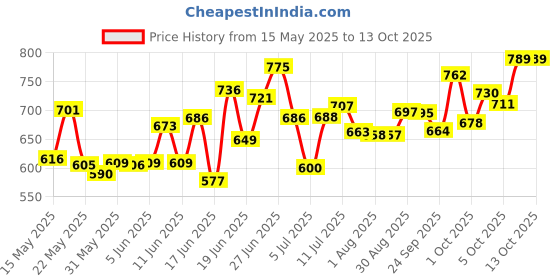 flipkart.com valuableplus Pool 5 Feet Kids Water Pool Bath Tub Swimming Pool Size 5Fit valuableplus Price History Graph from 15 May 2025 to 11 Oct 2025