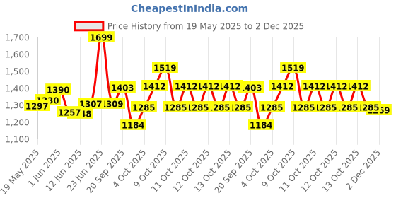 flipkart.com valuableplus Pool 6 Feet Kids Water Pool Bath Tub Swimming Pool Size 6Fit valuableplus Price History Graph from 19 May 2025 to 2 Dec 2025