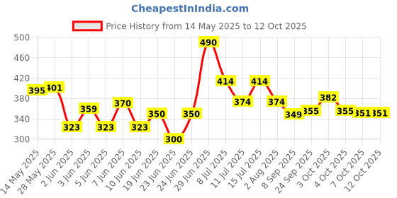 flipkart.com valuableplus Sunset Glow Baby Pool For kids Round Play Box Pool Bath Tub 1-5Years Size 2ft valuableplus Price History Graph from 14 May 2025 to 12 Oct 2025