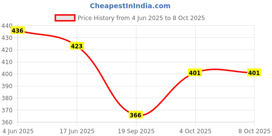 flipkart.com valudi Tshirt Pant Co-ords Set valudi Price History Graph from 4 Jun 2025 to 7 Oct 2025