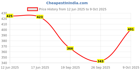 flipkart.com valudi Tshirt Pant Co-ords Set valudi Price History Graph from 12 Jun 2025 to 9 Oct 2025