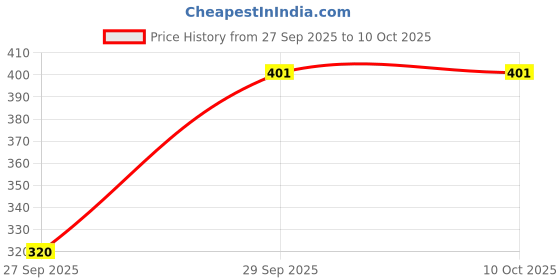 flipkart.com valudi Tshirt Pant Co-ords Set valudi Price History Graph from 27 Sep 2025 to 10 Oct 2025