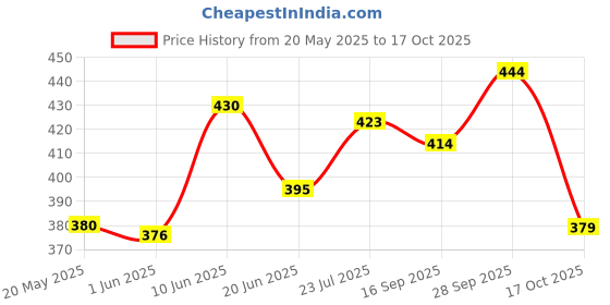 flipkart.com value adds Chakla/Belan Kitchen Rack Present a combo pack of stainless steel and rust free corner rack and 4 in 1 Steel value adds Price History Graph from 20 May 2025 to 17 Oct 2025