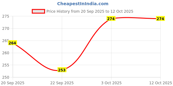 flipkart.com value adds Chakla/Belan Kitchen Rack Stainless Steel Multipurpose Kitchen Corner Shelf Rack (Set of 1) Steel value adds Price History Graph from 20 Sep 2025 to 12 Oct 2025