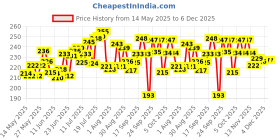 flipkart.com value adds Chakla/Belan Kitchen Rack Steel value adds Price History Graph from 14 May 2025 to 6 Dec 2025