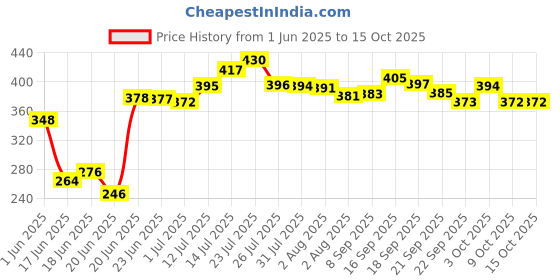 flipkart.com value adds Containers Kitchen Rack Present a combo pack stainless steel multipurpose corner rack + spice Steel value adds Price History Graph from 1 Jun 2025 to 14 Oct 2025