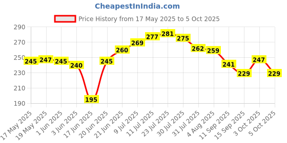 flipkart.com value adds Dish Drainer Kitchen Rack 3 in 1 Large Sink Set Dish Rack Drainer Drying Rack Washing Basket with Tray Plastic value adds Price History Graph from 17 May 2025 to 5 Oct 2025