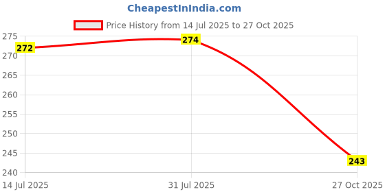 flipkart.com value adds Dish Drainer Kitchen Rack 3 in 1 Large Sink Set Dish Rack (PINK) Plastic value adds Price History Graph from 14 Jul 2025 to 27 Oct 2025