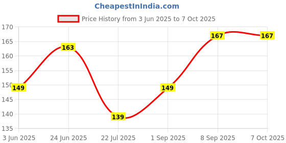 flipkart.com value adds Spice Set Silver value adds Price History Graph from 3 Jun 2025 to 6 Oct 2025