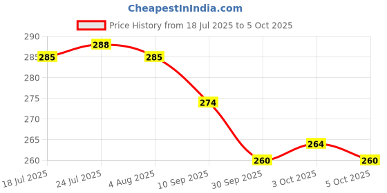 flipkart.com value adds Spice Set Silver value adds Price History Graph from 18 Jul 2025 to 5 Oct 2025