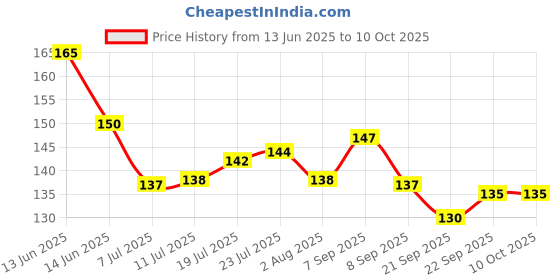 flipkart.com value adds Spice Set Stainless Steel value adds Price History Graph from 13 Jun 2025 to 10 Oct 2025