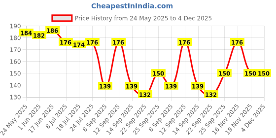 flipkart.com value adds Spice Set Stainless Steel value adds Price History Graph from 24 May 2025 to 4 Dec 2025