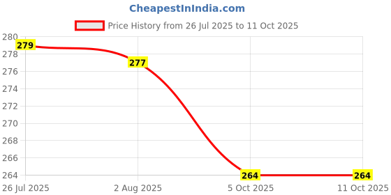flipkart.com value adds Spice Set Steel value adds Price History Graph from 26 Jul 2025 to 11 Oct 2025
