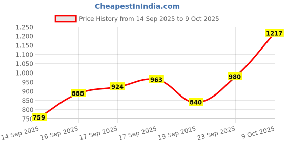 flipkart.com bbg Value Baby Play Mat with Interactive Piano and Educational Toys bbg Price History Graph from 14 Sep 2025 to 9 Oct 2025
