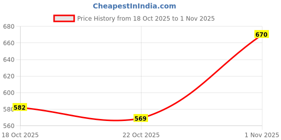 flipkart.com d.b.z. Value Combo Kit of Nail Art Tools – 48 Glitter, 2 Pc Nail Stamping Plates, d.b.z. Price History Graph from 18 Oct 2025 to 1 Nov 2025