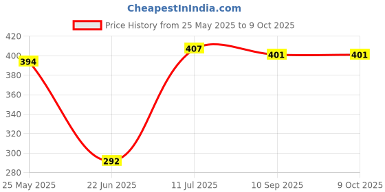 flipkart.com value crafts Decorative Showpiece-2 cm value crafts Price History Graph from 25 May 2025 to 8 Oct 2025