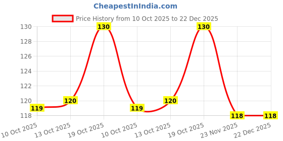 flipkart.com value life Alum Stone 250GMS value life Price History Graph from 10 Oct 2025 to 22 Dec 2025