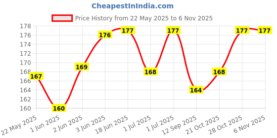 flipkart.com value life Angelica Root 50G angelica root Granules value life Price History Graph from 22 May 2025 to 6 Nov 2025