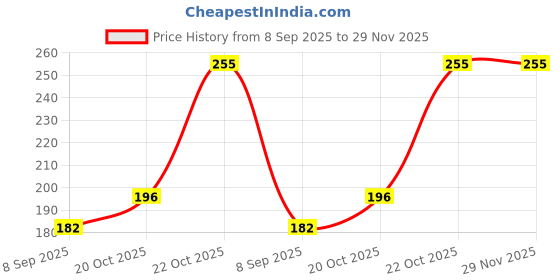 flipkart.com value life Black Horse Gram (Whole) (500 g) spicy(acrid) and a little astringent. Granules value life Price History Graph from 8 Sep 2025 to 29 Nov 2025