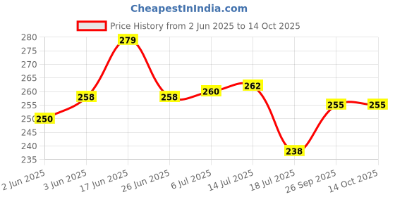 flipkart.com value life Mahabeera Seeds Seed value life Price History Graph from 2 Jun 2025 to 13 Oct 2025